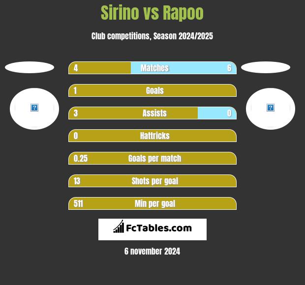 Sirino vs Rapoo h2h player stats