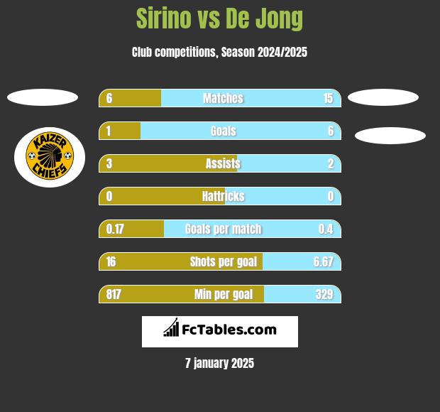 Sirino vs De Jong h2h player stats