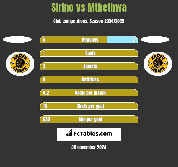 Sirino vs Mthethwa h2h player stats