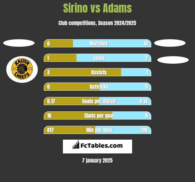 Sirino vs Adams h2h player stats