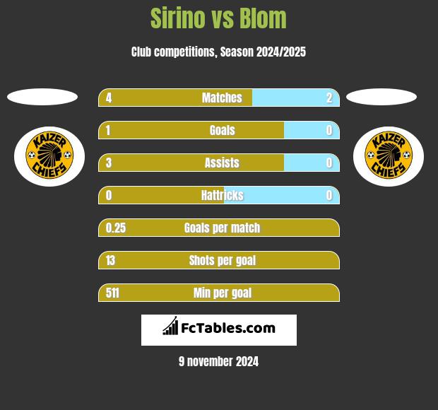 Sirino vs Blom h2h player stats