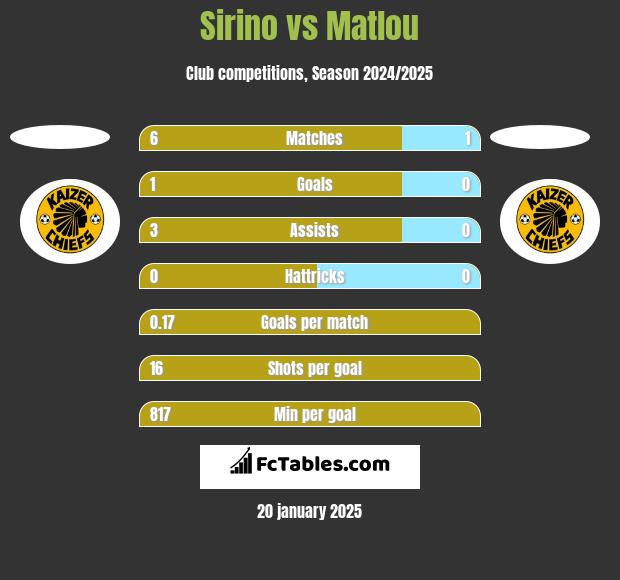 Sirino vs Matlou h2h player stats