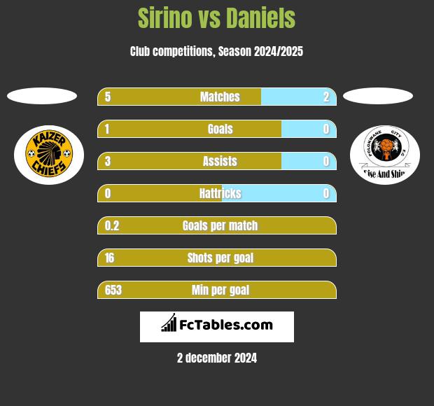 Sirino vs Daniels h2h player stats