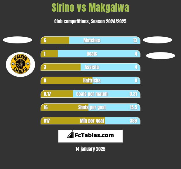 Sirino vs Makgalwa h2h player stats