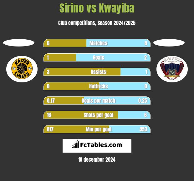 Sirino vs Kwayiba h2h player stats