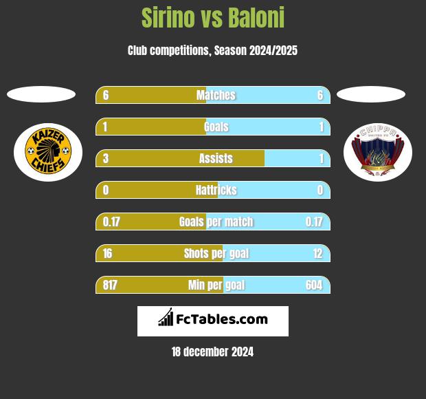 Sirino vs Baloni h2h player stats