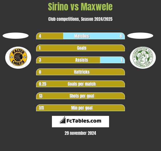 Sirino vs Maxwele h2h player stats