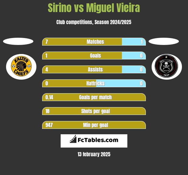 Sirino vs Miguel Vieira h2h player stats