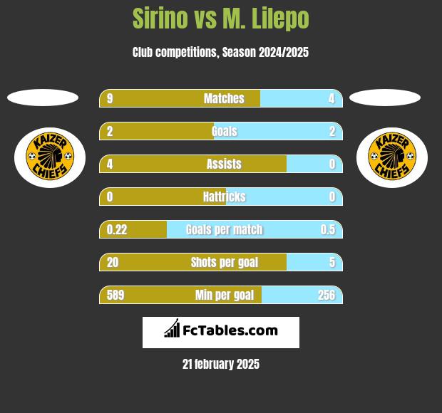 Sirino vs M. Lilepo h2h player stats