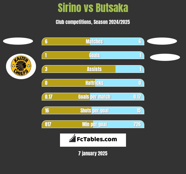 Sirino vs Butsaka h2h player stats