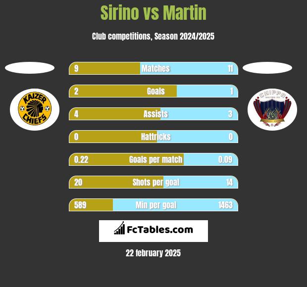 Sirino vs Martin h2h player stats