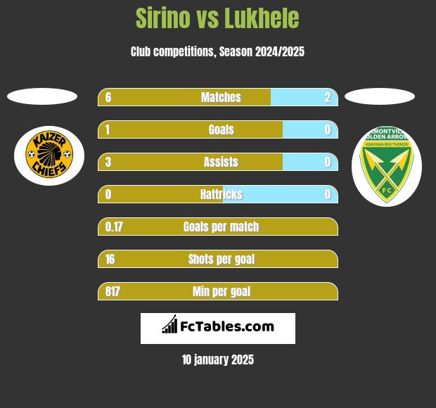 Sirino vs Lukhele h2h player stats