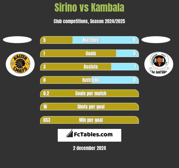 Sirino vs Kambala h2h player stats