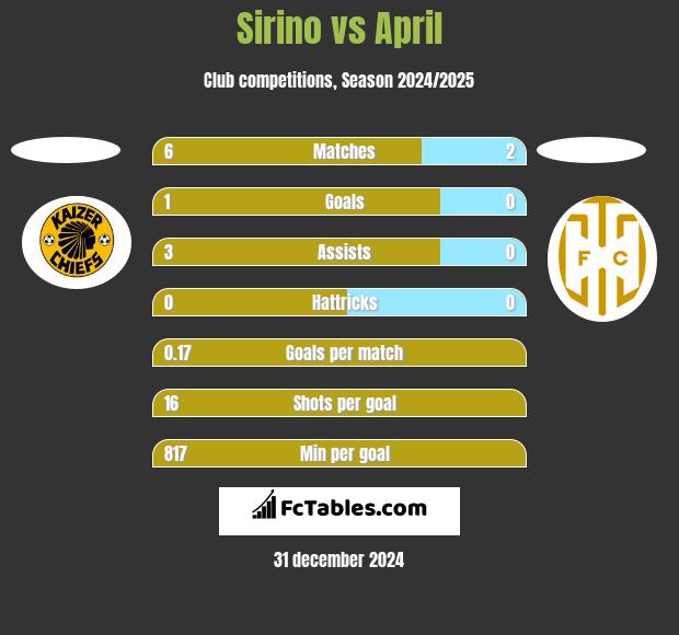 Sirino vs April h2h player stats