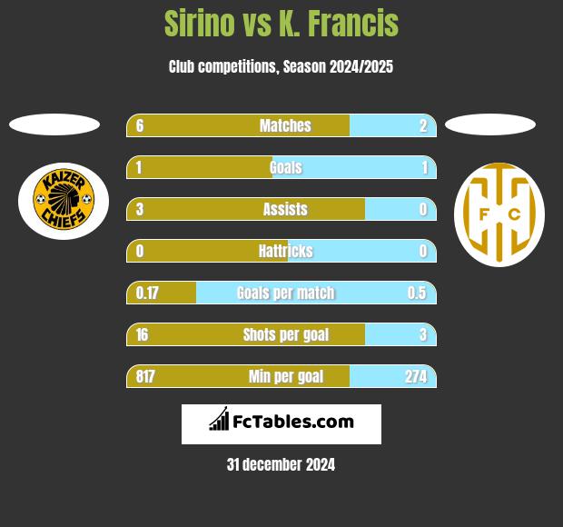 Sirino vs K. Francis h2h player stats