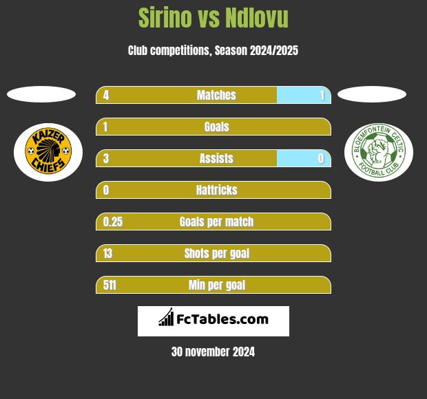 Sirino vs Ndlovu h2h player stats