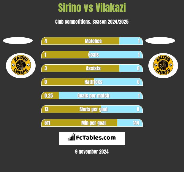 Sirino vs Vilakazi h2h player stats