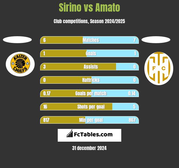 Sirino vs Amato h2h player stats