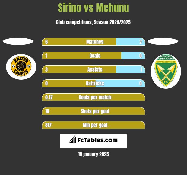 Sirino vs Mchunu h2h player stats