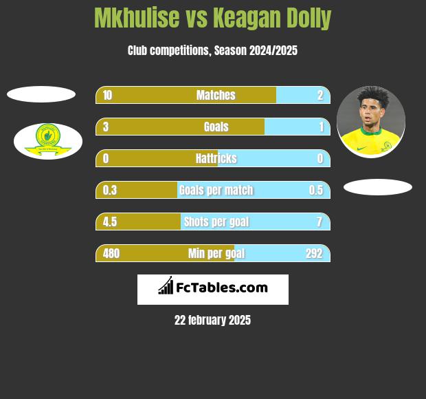 Mkhulise vs Keagan Dolly h2h player stats