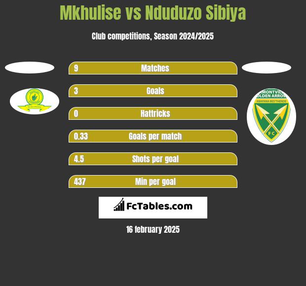 Mkhulise vs Nduduzo Sibiya h2h player stats