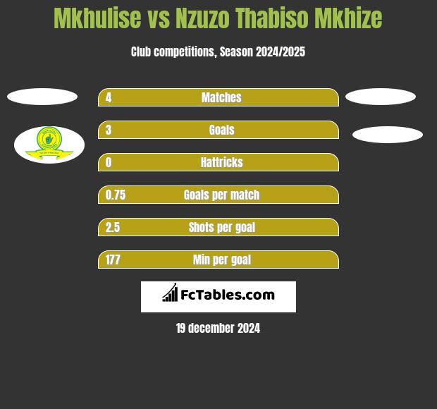 Mkhulise vs Nzuzo Thabiso Mkhize h2h player stats