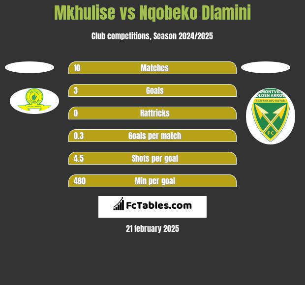 Mkhulise vs Nqobeko Dlamini h2h player stats