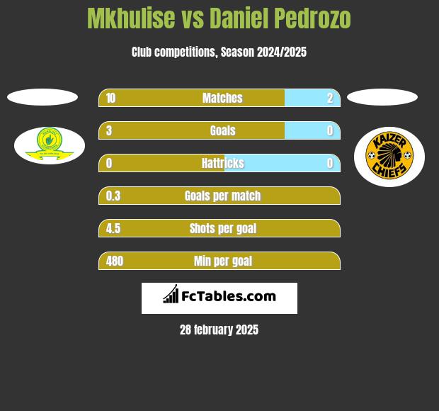 Mkhulise vs Daniel Pedrozo h2h player stats