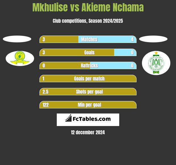 Mkhulise vs Akieme Nchama h2h player stats