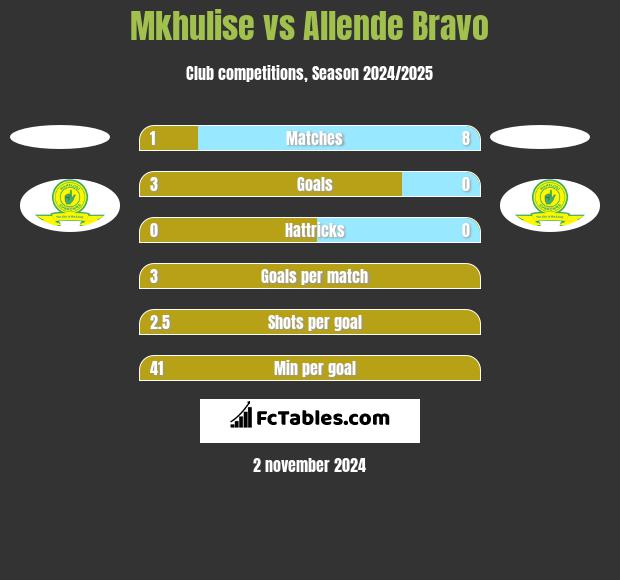 Mkhulise vs Allende Bravo h2h player stats