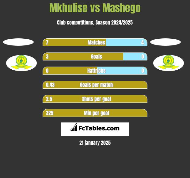 Mkhulise vs Mashego h2h player stats