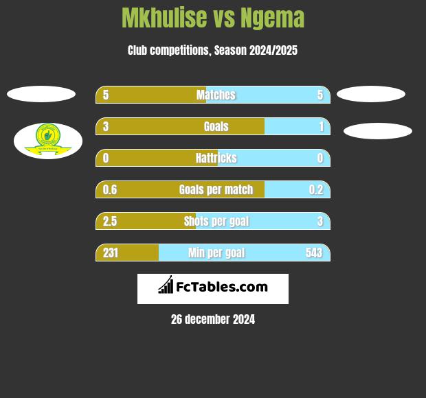 Mkhulise vs Ngema h2h player stats