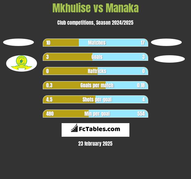 Mkhulise vs Manaka h2h player stats