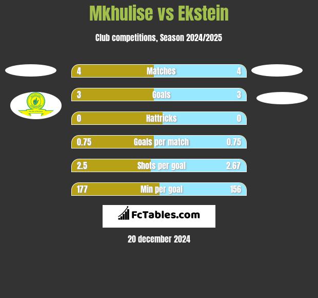 Mkhulise vs Ekstein h2h player stats