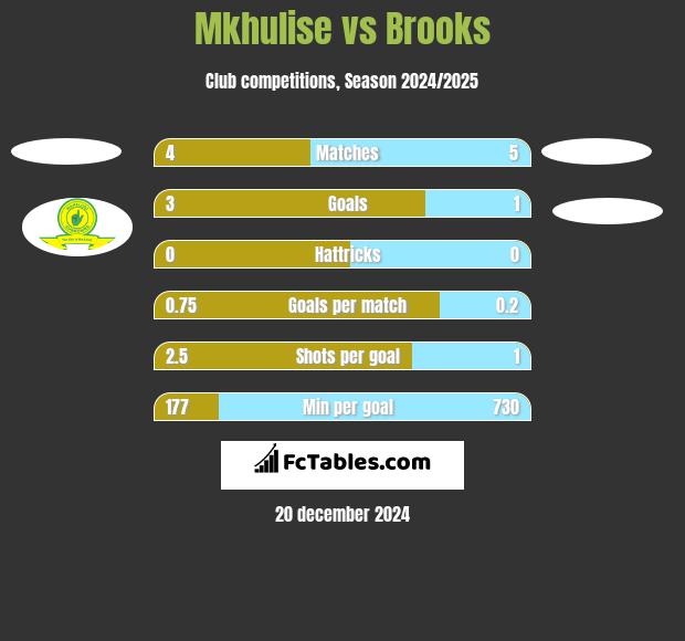 Mkhulise vs Brooks h2h player stats