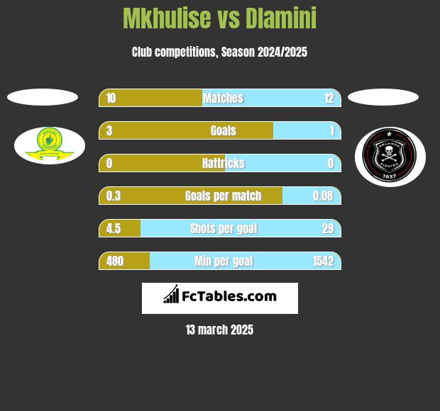 Mkhulise vs Dlamini h2h player stats