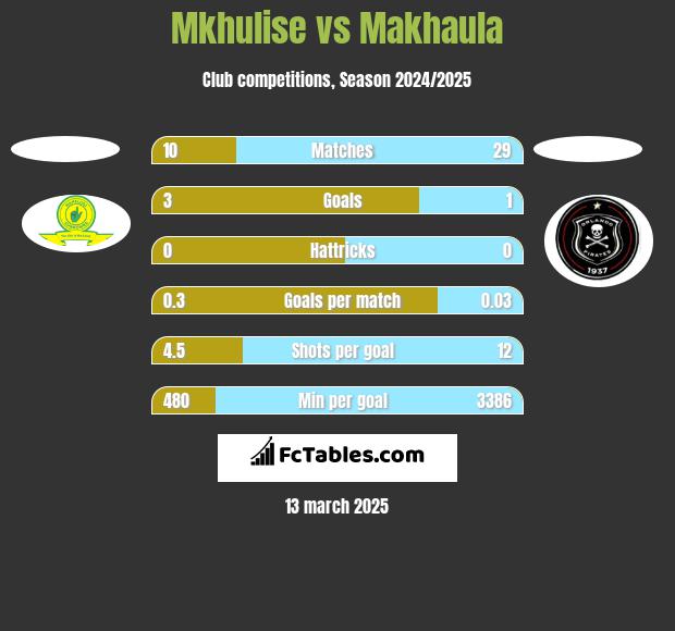 Mkhulise vs Makhaula h2h player stats