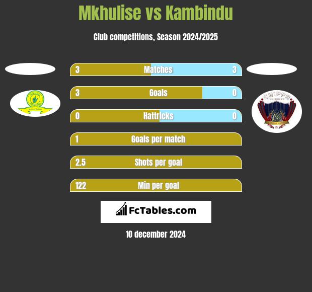 Mkhulise vs Kambindu h2h player stats