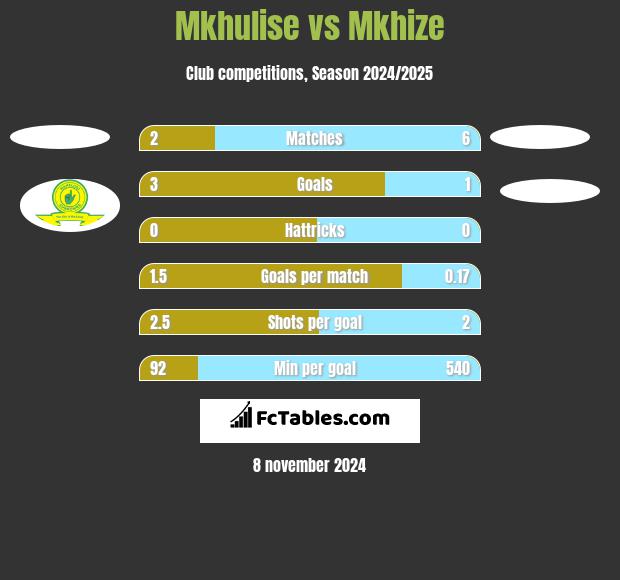 Mkhulise vs Mkhize h2h player stats