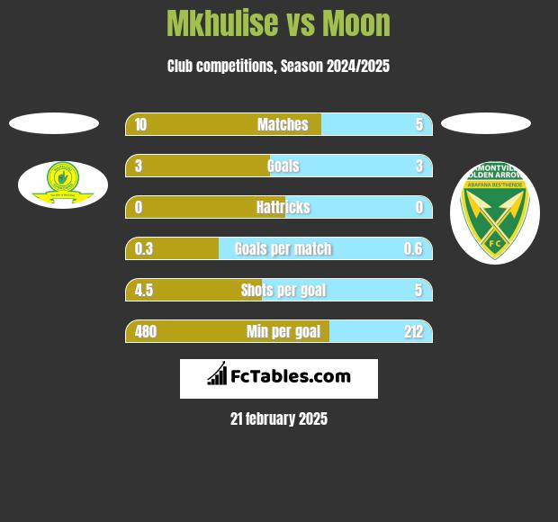 Mkhulise vs Moon h2h player stats