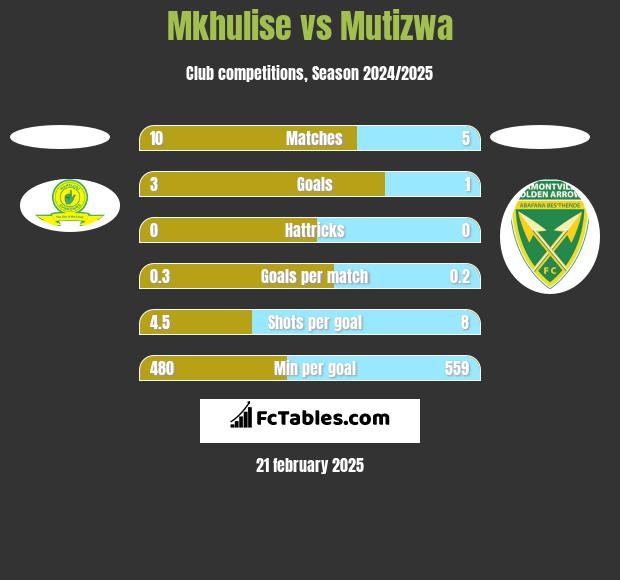 Mkhulise vs Mutizwa h2h player stats