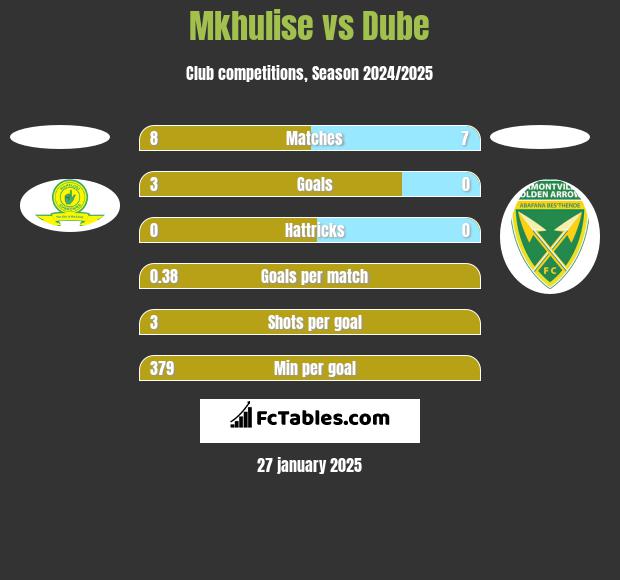 Mkhulise vs Dube h2h player stats