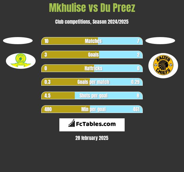 Mkhulise vs Du Preez h2h player stats