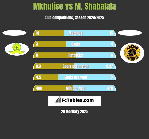 Mkhulise vs M. Shabalala h2h player stats