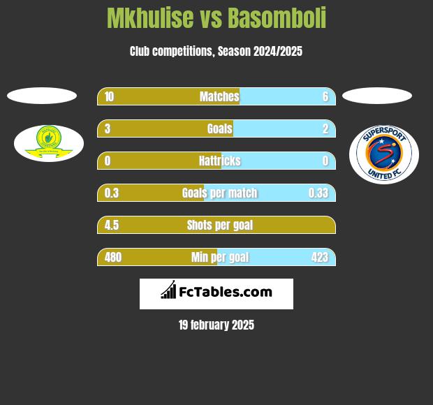 Mkhulise vs Basomboli h2h player stats