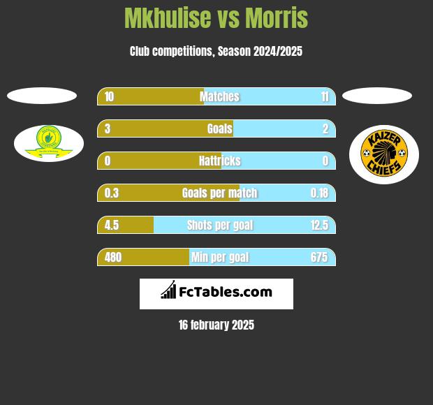 Mkhulise vs Morris h2h player stats