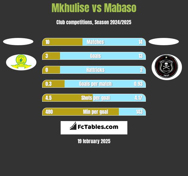 Mkhulise vs Mabaso h2h player stats