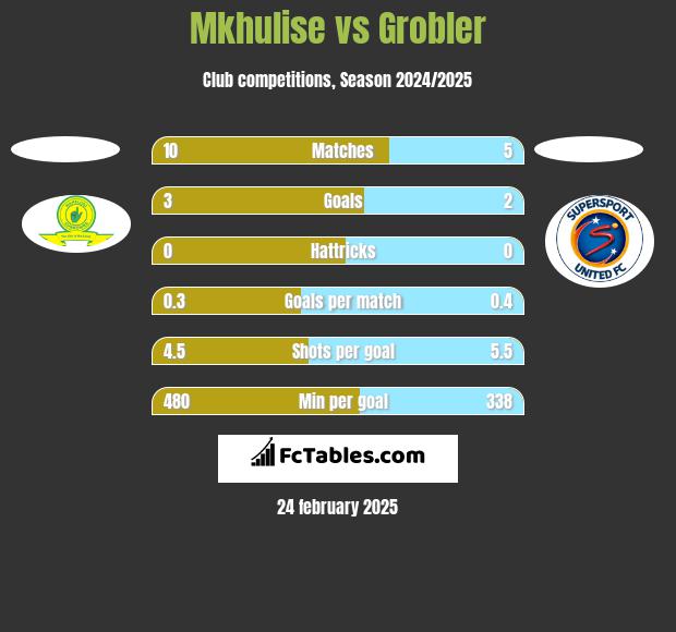 Mkhulise vs Grobler h2h player stats