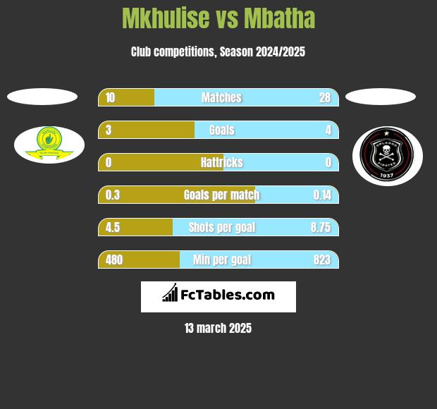 Mkhulise vs Mbatha h2h player stats