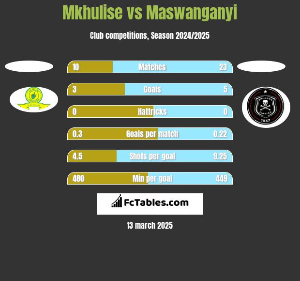 Mkhulise vs Maswanganyi h2h player stats